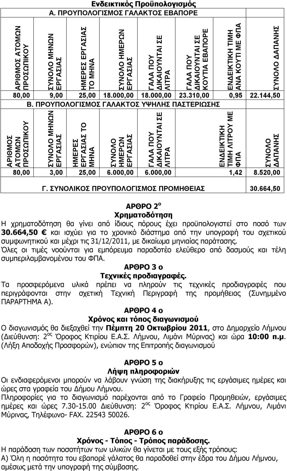 ΦΠΑ 80,00 9,00 25,00 18.000,00 18.000,00 23.310,00 0,95 22.144,50 Β.