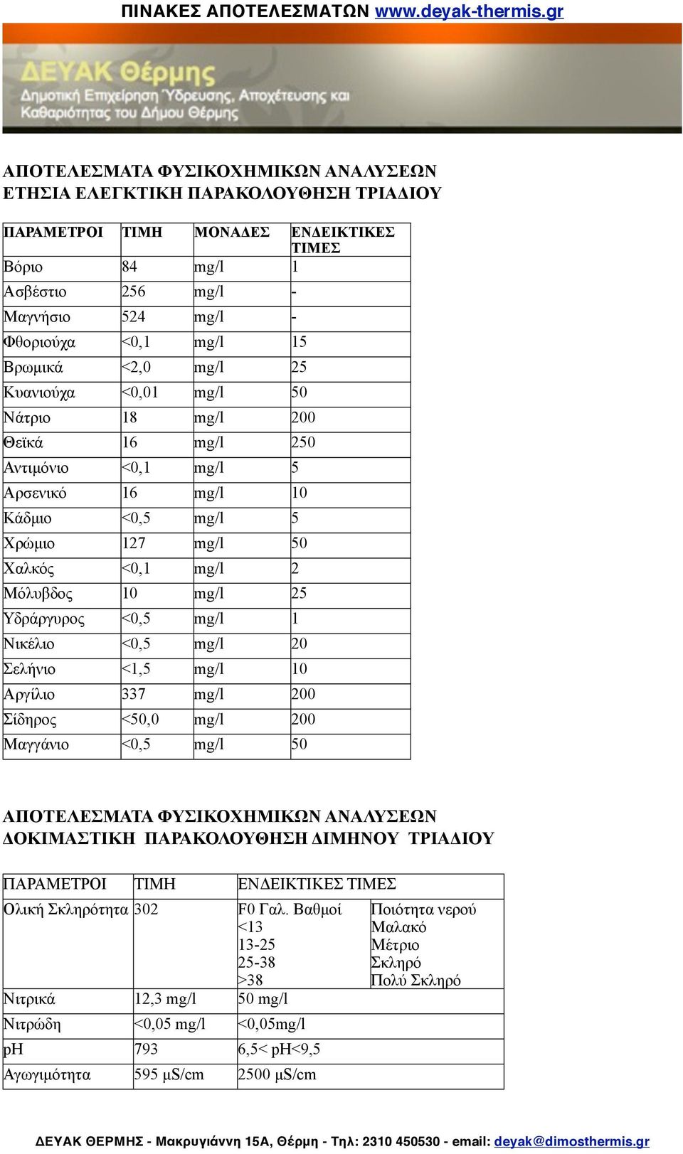 mg/l 20 Αργίλιο 337 mg/l 200 Μαγγάνιο <0,5 mg/l 50 ΔΟΚΙΜΑΣΤΙΚΗ ΠΑΡΑΚΟΛΟΥΘΗΣΗ ΔΙΜΗΝΟΥ ΤΡΙΑΔΙΟΥ ΠΑΡΑΜΕΤΡΟΙ ΤΙΜΗ