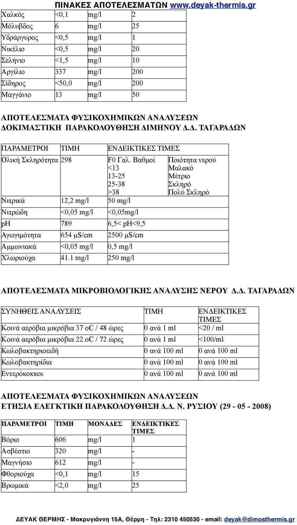 1 mg/l 250 mg/l ΑΠΟΤΕΛΕΣΜΑΤΑ ΜΙΚΡΟΒΙΟΛΟΓΙΚΗΣ ΑΝΑΛΥΣΗΣ ΝΕΡΟΥ Δ.