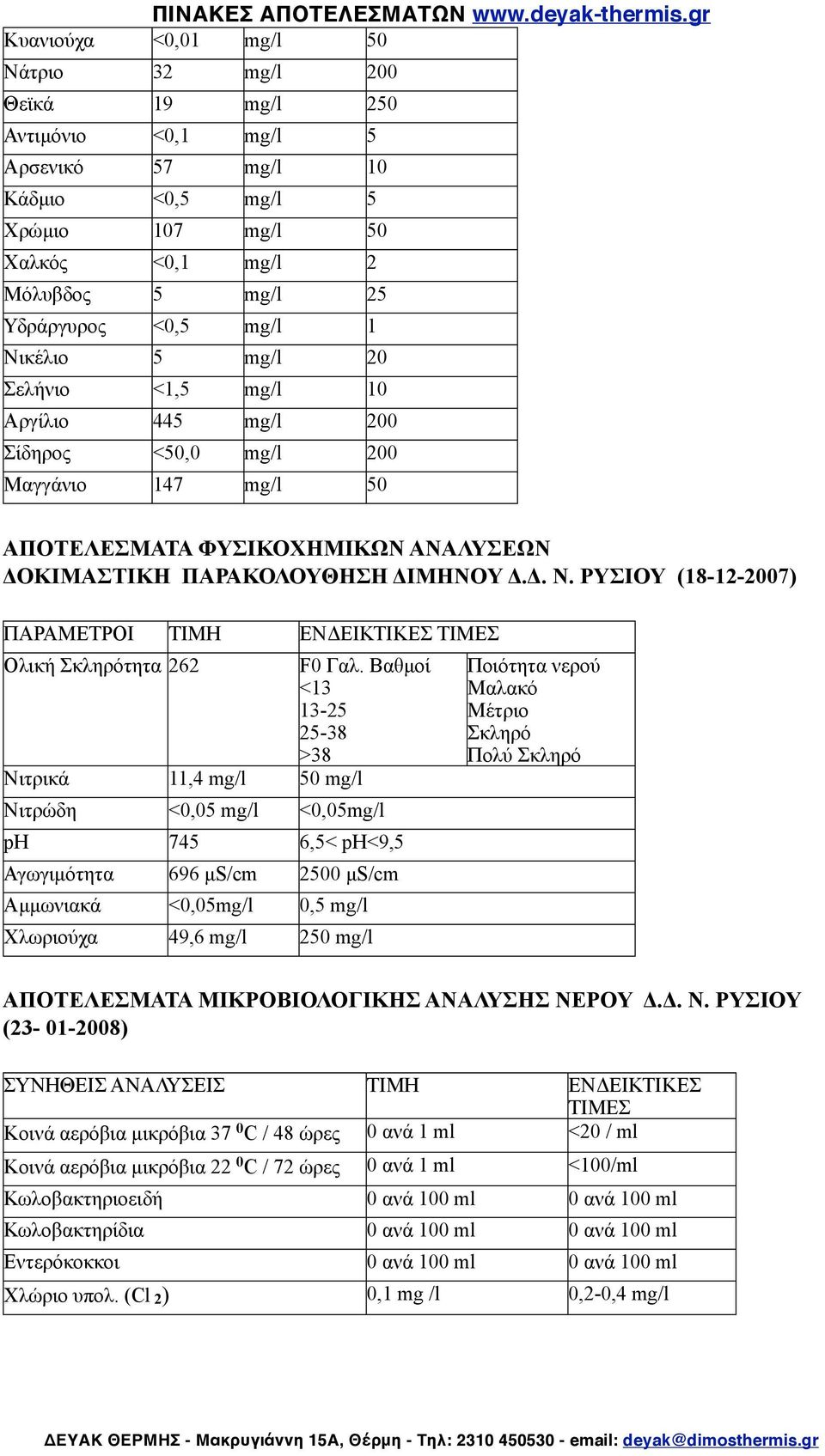 Βαθµοί Νιτρικά 11,4 mg/l 50 mg/l ph 745 6,5< ph<9,5 Αγωγιµότητα 696 µs/cm 2500 µs/cm Αµµωνιακά <0,05mg/l 0,5 mg/l Χλωριούχα 49,6 mg/l 250 mg/l ΑΠΟΤΕΛΕΣΜΑΤΑ