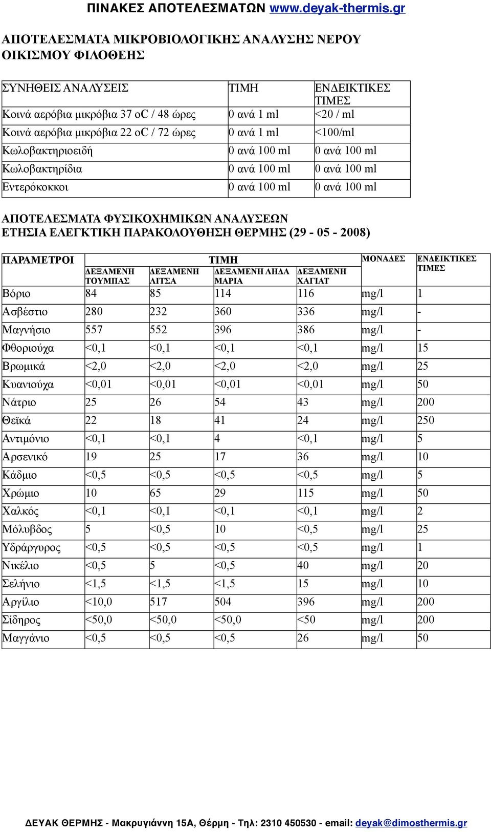 Φθοριούχα <0,1 <0,1 <0,1 <0,1 mg/l 15 Bρωµικά <2,0 <2,0 <2,0 <2,0 mg/l 25 Κυανιούχα <0,01 <0,01 <0,01 <0,01 mg/l 50 Νάτριο 25 26 54 43 mg/l 200 Θεϊκά 22 18 41 24 mg/l 250 Αντιµόνιο <0,1 <0,1 4 <0,1