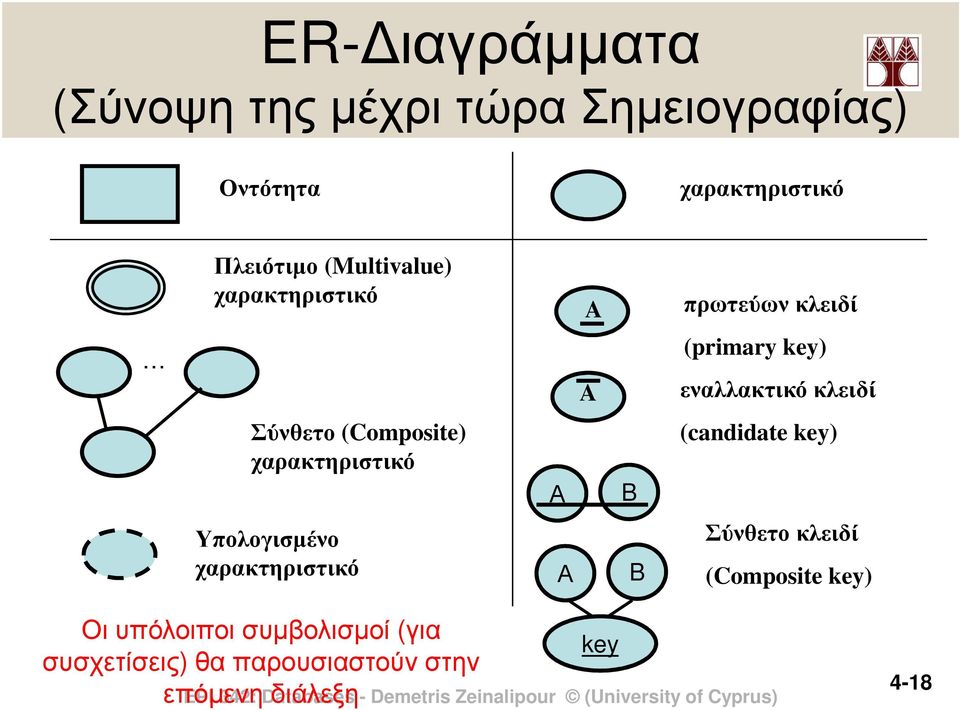 (Composite) χαρακτηριστικό Α B (candidate key) Υπολογισµένο χαρακτηριστικό Α B Σύνθετο κλειδί