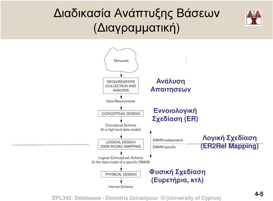 Απαιτησεων Εννοιολογική Σχεδίαση (ER)