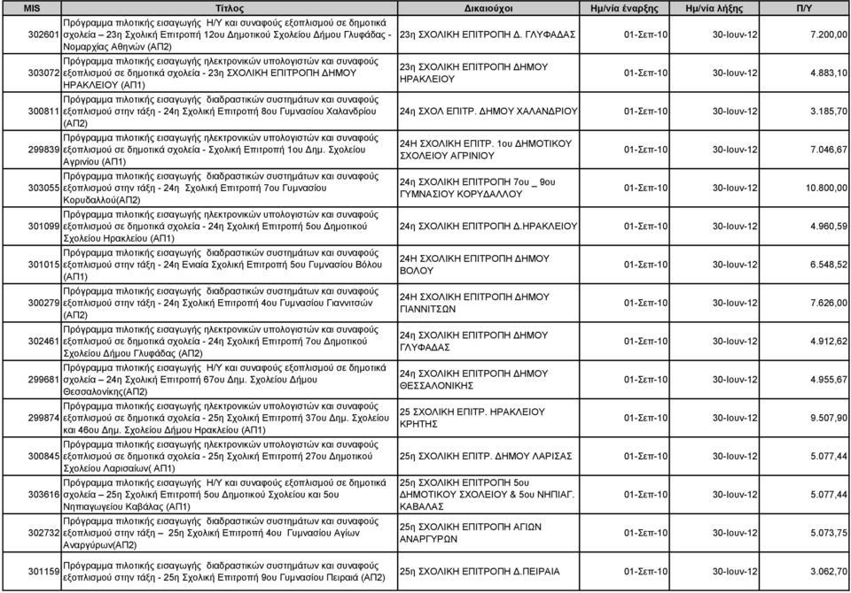 Σχολείου Αγρινίου (ΑΠ1) εξοπλισμού στην τάξη - 24η Σχολική Επιτροπή 7ου Γυμνασίου Κορυδαλλού εξοπλισμού σε δημοτικά σχολεία - 24η Σχολική Επιτροπή 5ου Δημοτικού Σχολείου Ηρακλείου (ΑΠ1) εξοπλισμού