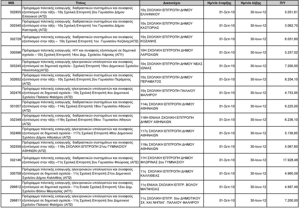 062,70 302729 εξοπλισμού στην τάξη 10η Σχολική Επιτροπή 1ου Γυμνασίου Κοζάνης 10η ΣΧΟΛΙΚΗ ΕΠΙΤΡΟΠΗ ΔΗΜΟΥ ΚΟΖΑΝΗΣ 01-Σεπ-10 30-Ιουν-12 6.051,60 300596 σχολεία 10η Σχολική Επιτροπή 14ου Δημ.