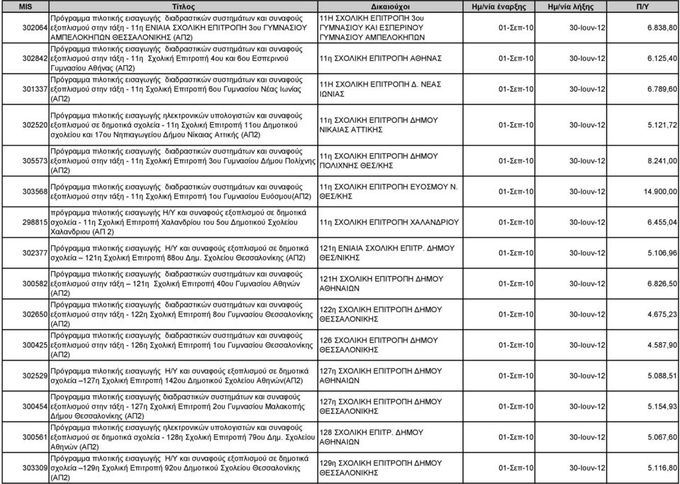 838,80 11η ΣΧΟΛΙΚΗ ΕΠΙΤΡΟΠΗ ΑΘΗΝΑΣ 01-Σεπ-10 30-Ιουν-12 6.125,40 11Η ΣΧΟΛΙΚΗ ΕΠΙΤΡΟΠΗ Δ. ΝΕΑΣ ΙΩΝΙΑΣ 01-Σεπ-10 30-Ιουν-12 6.