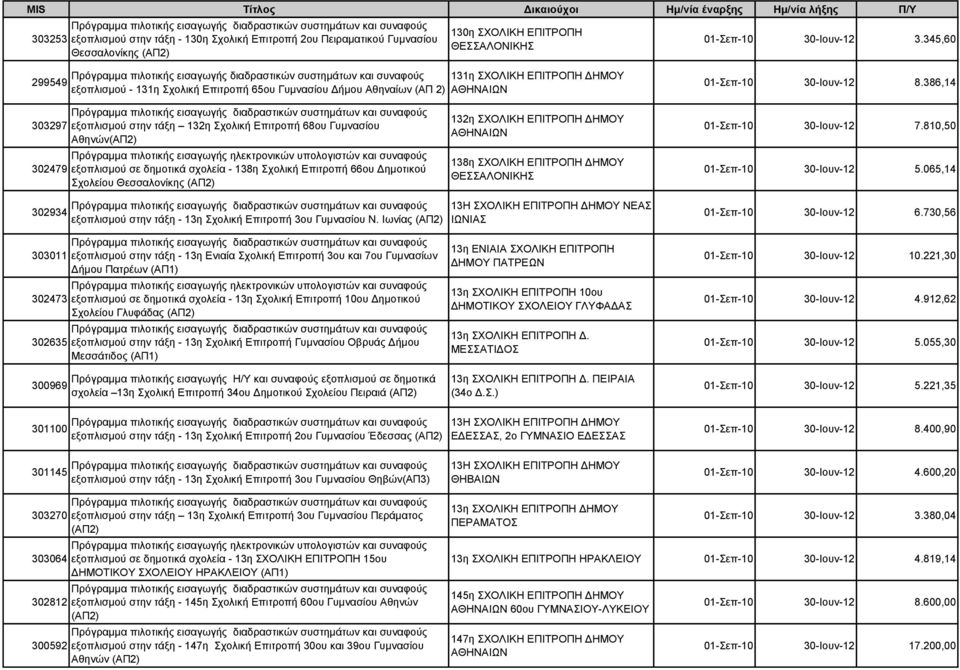 386,14 303297 302479 εξοπλισμού στην τάξη 132η Σχολική Επιτροπή 68ου Γυμνασίου Αθηνών εξοπλισμού σε δημοτικά σχολεία - 138η Σχολική Επιτροπή 66ου Δημοτικού Σχολείου Θεσσαλονίκης 132η ΣΧΟΛΙΚΗ ΕΠΙΤΡΟΠΗ
