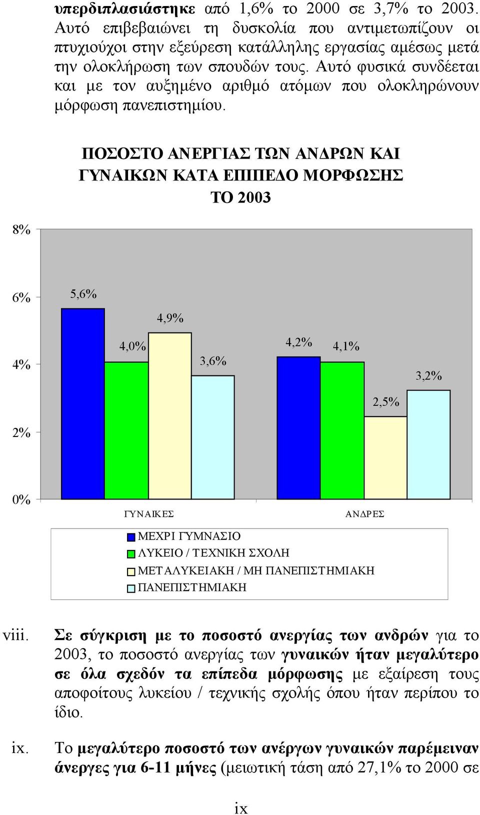 ΠΟΣΟΣΤΟ ΑΝΕΡΓΙΑΣ ΤΩΝ ΑΝ ΡΩΝ ΚΑΙ ΓΥΝΑΙΚΩΝ ΚΑΤΑ ΕΠΙΠΕ Ο ΜΟΡΦΩΣΗΣ ΤΟ 2003 8% 6% 4% 5,6% 4,9% 4,0% 4,2% 4,1% 3,6% 3,2% 2,5% 2% 0% ΓΥΝΑΙΚΕΣ ΑΝ ΡΕΣ ΜΕΧΡΙ ΓΥΜΝΑΣΙΟ ΛΥΚΕΙΟ / ΤΕΧΝΙΚΗ ΣΧΟΛΗ ΜΕΤΑΛΥΚΕΙΑΚΗ / ΜΗ