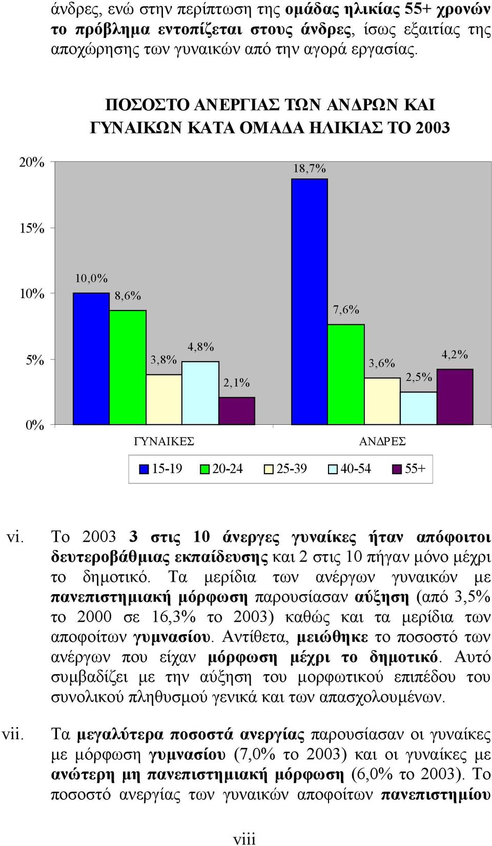 Το 2003 3 στις 10 άνεργες γυναίκες ήταν απόφοιτοι δευτεροβάθµιας εκπαίδευσης και 2 στις 10 πήγαν µόνο µέχρι το δηµοτικό.