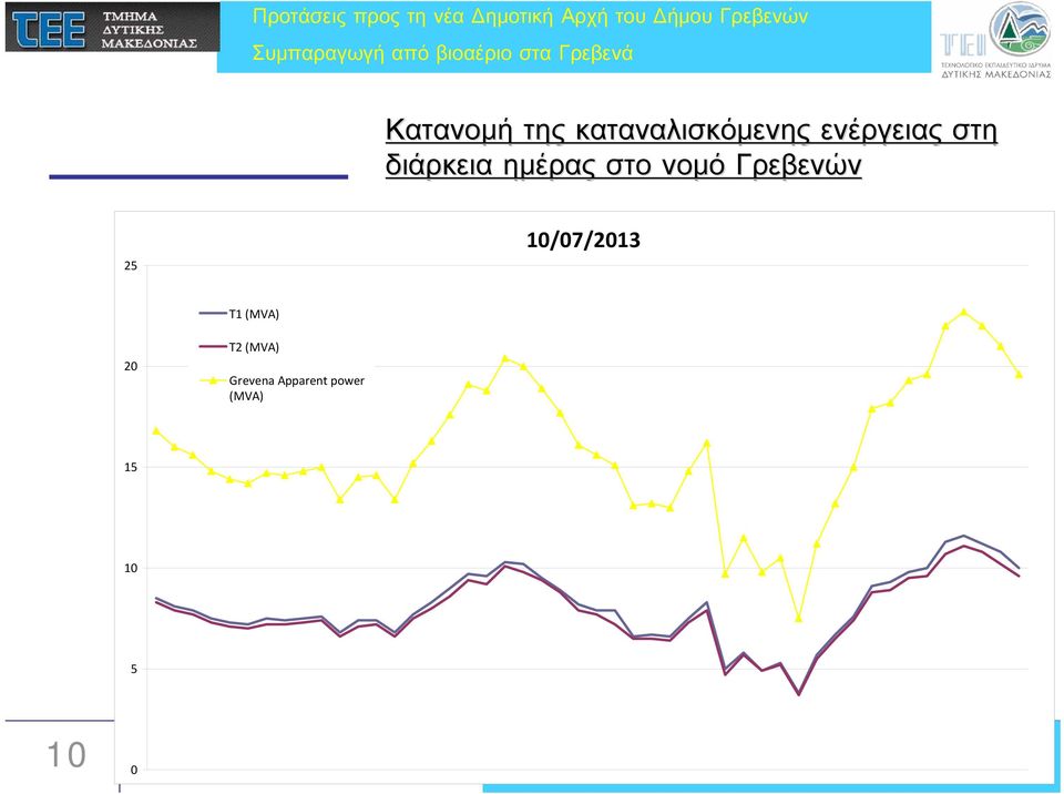 Γρεβενών 25 10/07/2013 T1 (MVA) 20 T2