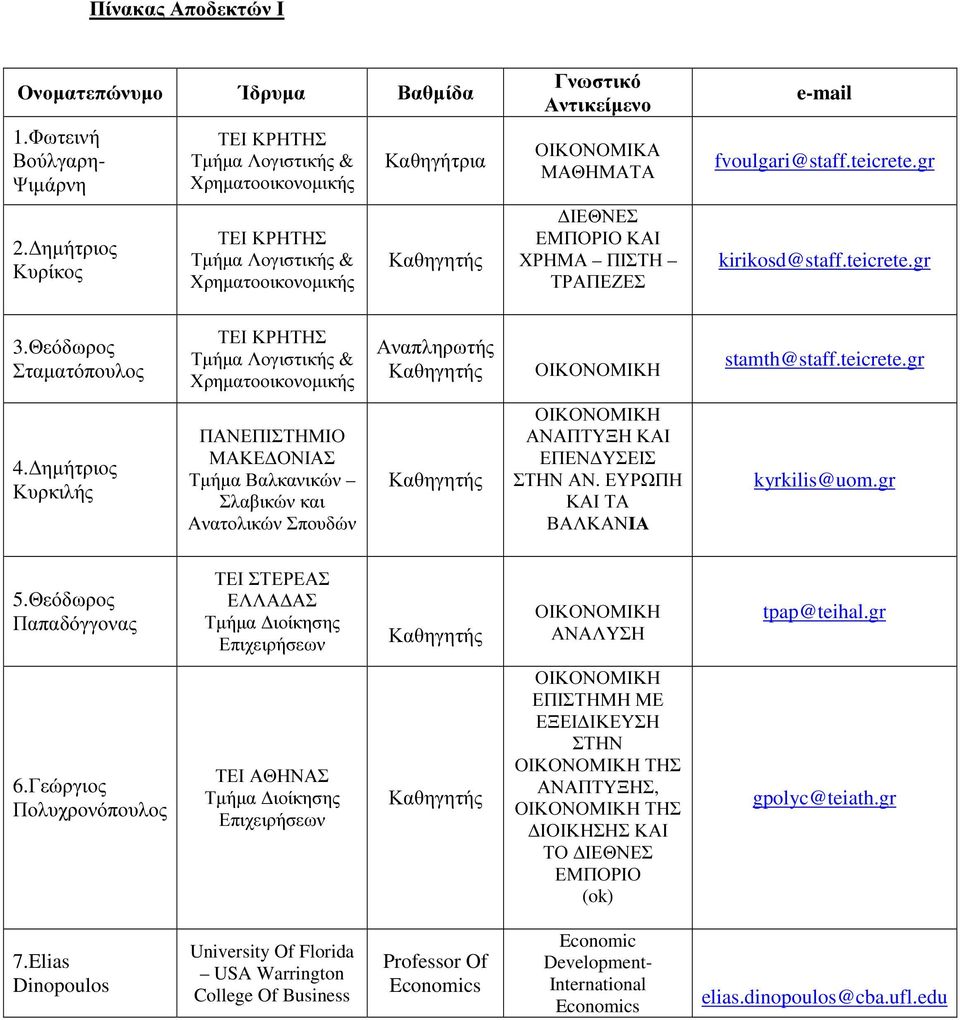 Θεόδωρος Σταµατόπουλος Αναπληρωτής stamth@staff.teicrete.gr 4. ηµήτριος Κυρκιλής Τµήµα Βαλκανικών Σλαβικών και Ανατολικών Σπουδών ΑΝΑΠΤΥΞΗ ΚΑΙ ΕΠΕΝ ΥΣΕΙΣ ΣΤΗΝ ΑΝ. ΕΥΡΩΠΗ ΚΑΙ ΤΑ ΒΑΛΚΑΝΙΑ kyrkilis@uom.