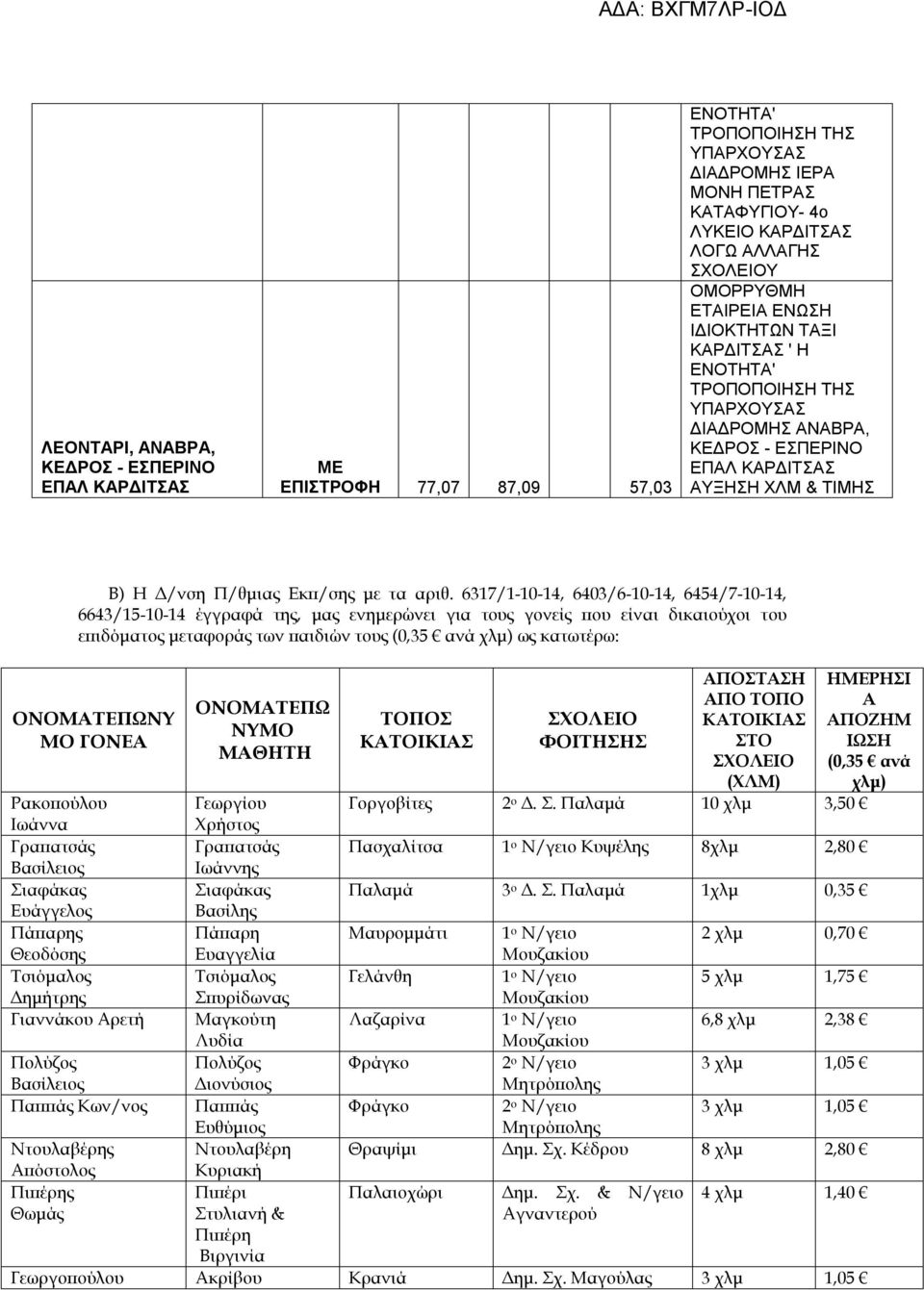 6317/1-10-14, 6403/6-10-14, 6454/7-10-14, 6643/15-10-14 έγγραφά της, μας ενημερώνει για τους γονείς που είναι δικαιούχοι του επιδόματος μεταφοράς των παιδιών τους (0,35 ανά χλμ) ως κατωτέρω: