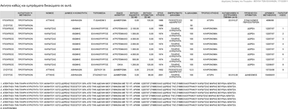 ΙΩΑΚΕΙΜ 3 ΔΙΑΜΕΡΙΣΜΑ 0,00 135,00 1988 ΠΟΣΟΣΤΟ ΕΞ ΑΔΙΑΙΡΕΤΟΥ ΣΥΖΥΓΟΣ ΠΡΟΫΠΑΡΧΟΝ 1988 50 ΠΡΟΫΠΑΡΧΟΝ ΚΑΡΔΙΤΣΑΣ ΙΘΩΜΗΣ ΕΛΛΗΝΟΠΥΡΓΟΣ ΑΓΡΟΤΕΜΑΧΙΟ 2.