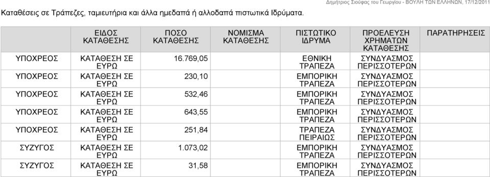 ΣΥΖΥΓΟΣ ΣΥΖΥΓΟΣ ΕΙΔΟΣ ΠΟΣΟ ΝΟΜΙΣΜΑ ΠΙΣΤΩΤΙΚΟ ΙΔΡΥΜΑ 16.