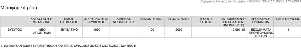 ΝΗΟΛΟΓΗΣΗΣ %ΙΔΙΟΚΤΗΣΙΑΣ ΕΤΟΣ ΚΤΗΣΗΣ ΤΡΟΠΟΣ ΚΤΗΣΗΣ ΚΑΤΑΒΛΗΘΕΝ Ή ΕΙΣΠΡΑΧΘΕΝ ΤΙΜΗΜΑ