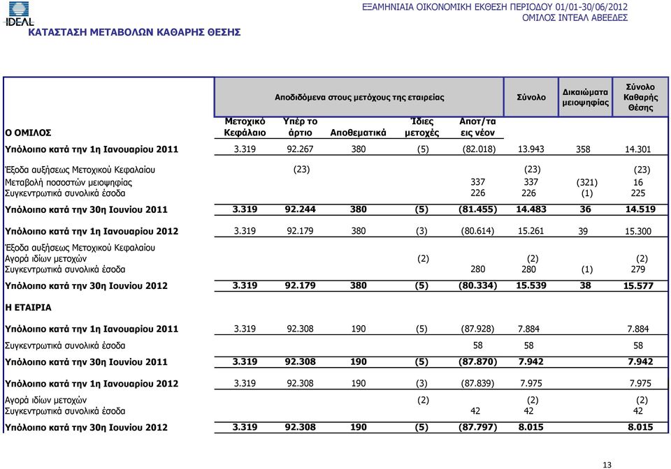 301 Έξοδα αυξήσεως Μετοχικού Κεφαλαίου (23) (23) (23) Μεταβολή ποσοστών μειοψηφίας 337 337 (321) 16 Συγκεντρωτικά συνολικά έσοδα 226 226 (1) 225 Υπόλοιπο κατά την 30η Ιουνίου 2011 3.319 92.