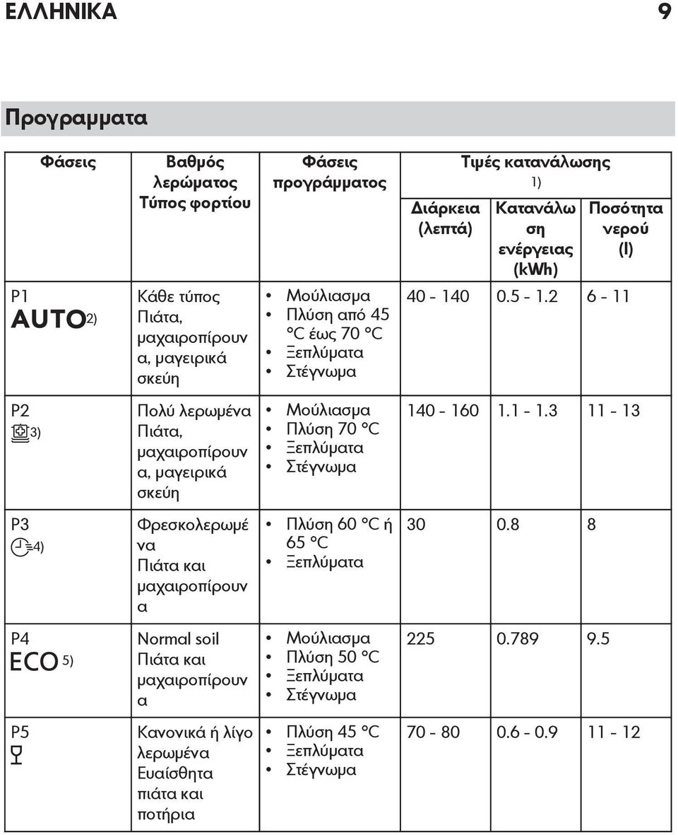Μούλιασμα Πλύση από 45 C έως 70 C Ξεπλύματα Στέγνωμα Μούλιασμα Πλύση 70 C Ξεπλύματα Στέγνωμα Πλύση 60 C ή 65 C Ξεπλύματα Μούλιασμα Πλύση 50 C Ξεπλύματα Στέγνωμα Πλύση 45 C
