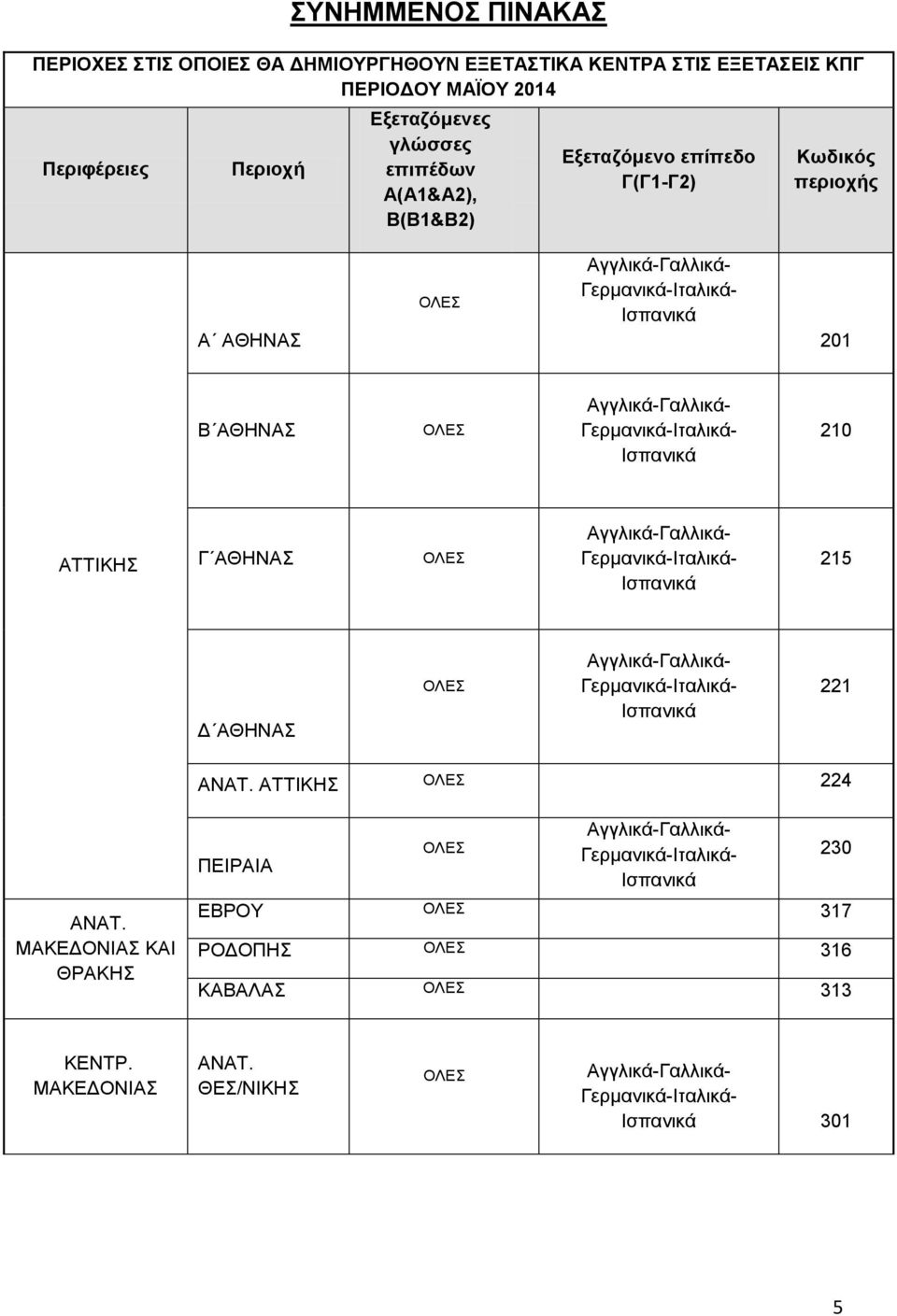 Γ(Γ1-Γ2) Κωδικός περιοχής Α ΑΘΗΝΑΣ 201 Β ΑΘΗΝΑΣ 210 ATTIKHΣ Γ ΑΘΗΝΑΣ 215 Δ ΑΘΗΝΑΣ 221 ΑΝΑΤ.