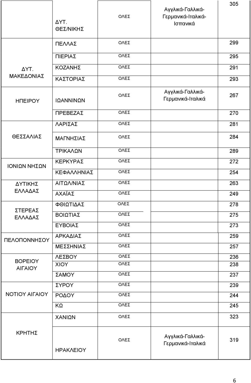 ΤΡΙΚΑΛΩΝ 289 ΙΟΝΙΩΝ ΝΗΣΩΝ ΔΥΤΙΚΗΣ ΕΛΛΑΔΑΣ ΣΤΕΡΕΑΣ ΕΛΛΑΔΑΣ ΠΕΛΟΠΟΝΝΗΣΟΥ ΒΟΡΕΙΟΥ ΑΙΓΑΙΟΥ ΝΟΤΙΟΥ ΑΙΓΑΙΟΥ ΚΕΡΚΥΡΑΣ 272