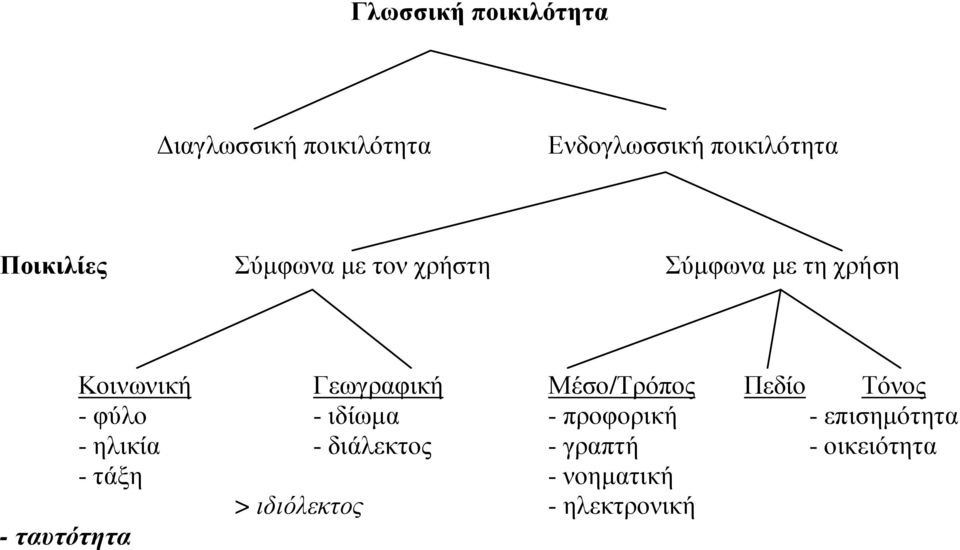 Μέσο/Τρόπος Πεδίο Τόνος - φύλο - ιδίωµα - προφορική - επισηµότητα - ηλικία -