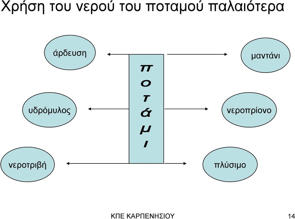 υδρόμυλος νεροπρίονο