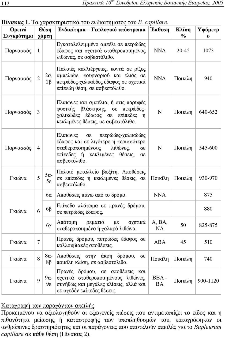 Υψόμετρ ο ΝΝΔ 20-45 1073 Παρνασσός 2 2α, 2β Παρνασσός 3 Παρνασσός 4 Γκιώνα 5 5α- 5ε Παλαιές καλλιέργειες, κοντά σε ρίζες αμπελιών, πουρναριού και ελιάς σε πετρώδες-χαλικώδες έδαφος σε σχετικά επίπεδη