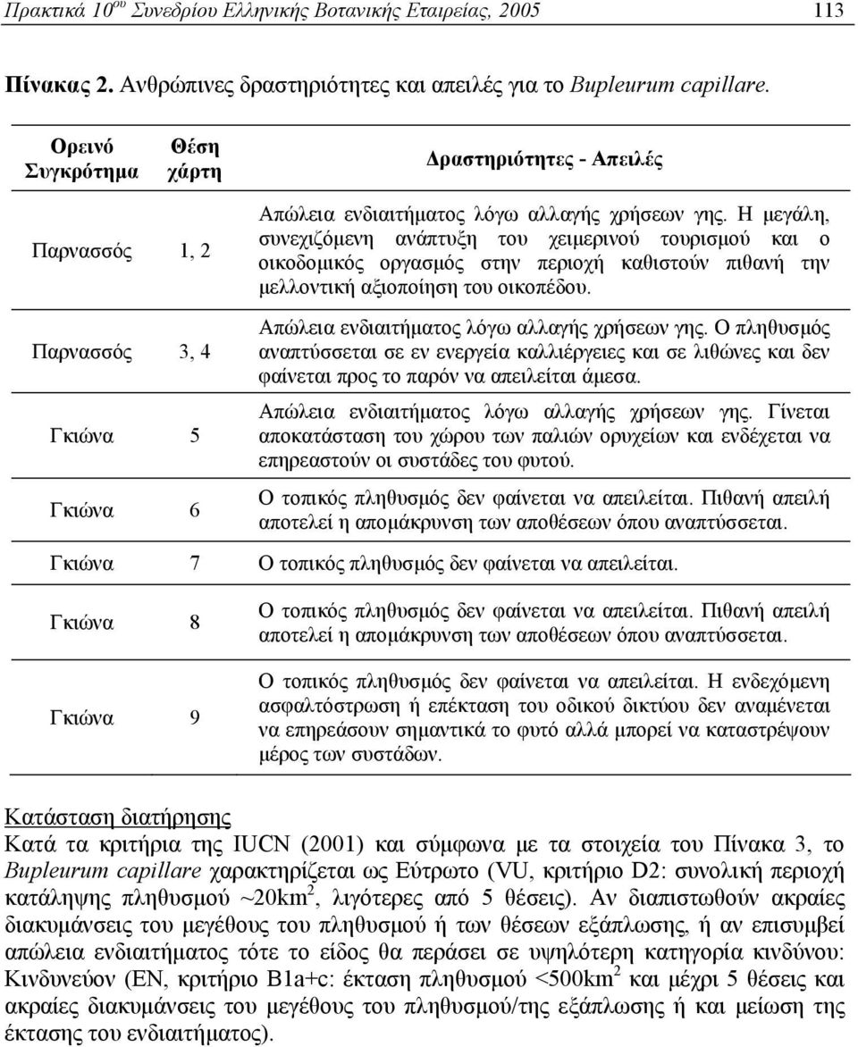 Η μεγάλη, συνεχιζόμενη ανάπτυξη του χειμερινού τουρισμού και ο οικοδομικός οργασμός στην περιοχή καθιστούν πιθανή την μελλοντική αξιοποίηση του οικοπέδου.