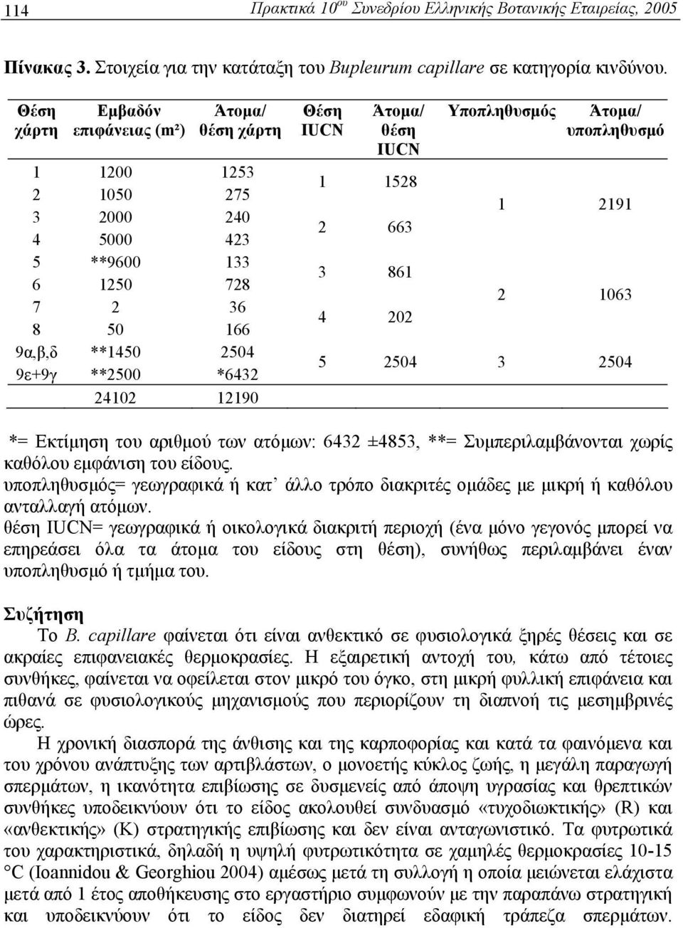 Άτομα/ θέση IUCN 1 1528 2 663 3 861 4 202 Υποπληθυσμός Άτομα/ υποπληθυσμό 1 2191 2 1063 5 2504 3 2504 *= Εκτίμηση του αριθμού των ατόμων: 6432 ±4853, **= Συμπεριλαμβάνονται χωρίς καθόλου εμφάνιση του
