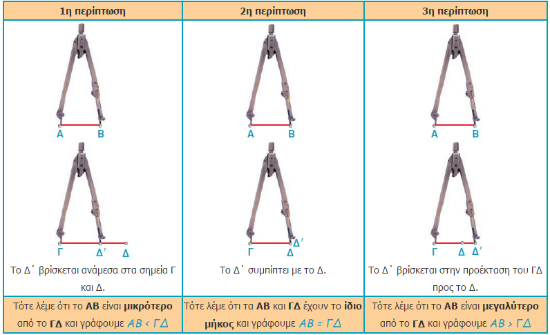 Μαθηματικά Α Γυμνασίου. 11. Πως προσθέτουμε και πως αφαιρούμε δύο ευθύγραμμα τμήματα; Για να προσθέσουμε δύο ή περισσότερα ευθύγραμμα τμήματα, τα τοποθετούμε διαδοχικά πάνω σε μια ευθεία.