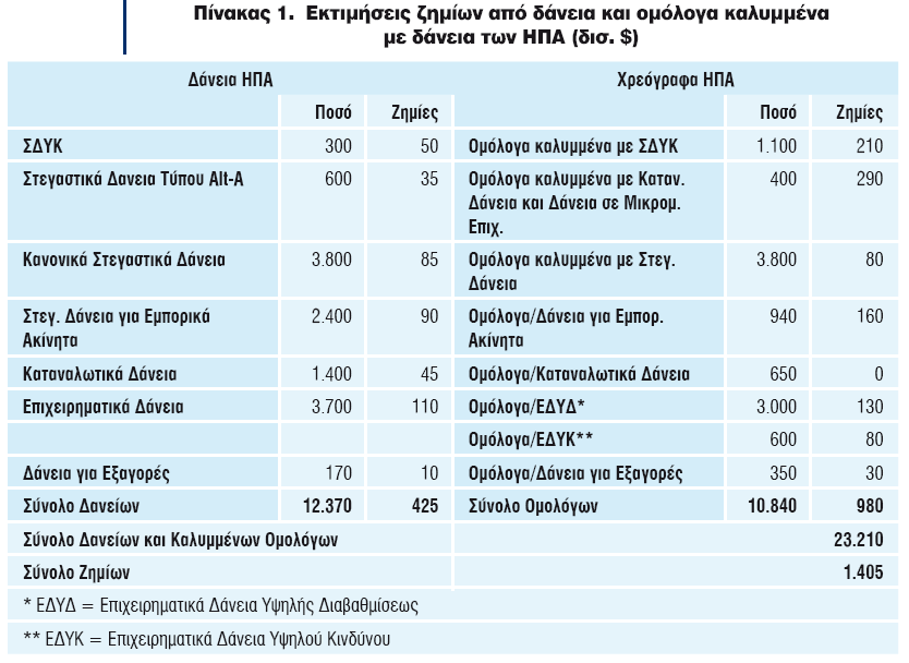 2009 θαηά -7,3% ζηηο ΖΠΑ, θαηά -6,3% ζην Ζλ. Βαζίιεην θαη θαηά -4,5% ζηε Εψλε ηνπ Δπξψ. Πίνακας 1. ΔΚΣΗΜΖΔΗ ΕΖΜΗΧΝ ΑΠΟ ΓΑΝΔΗΑ ΚΑΗ ΟΜΟΛΟΓΑ ΚΑΛΤΜΜΔΝΑ ΜΔ ΓΑΝΔΗΑ ΣΧΝ ΖΠΑ (δις.