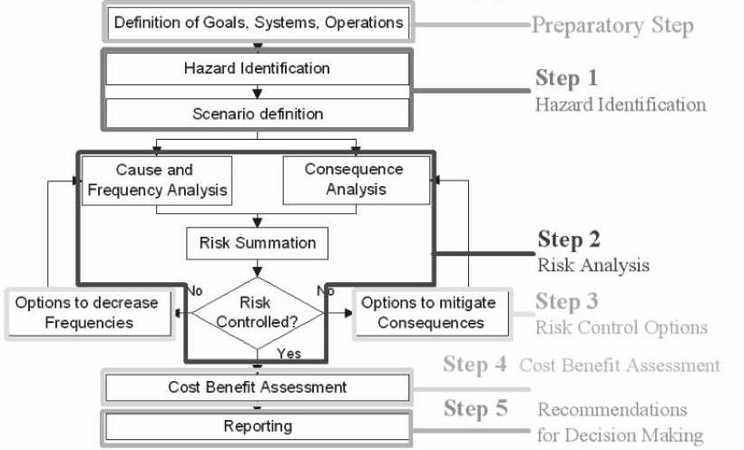 Σχήμα 1: Tα 5 βήματα της Formal Safety Assessment Πηγή: Rosqvist Tony, Tuominen Risto, 2003, Qualification of Formal Safety