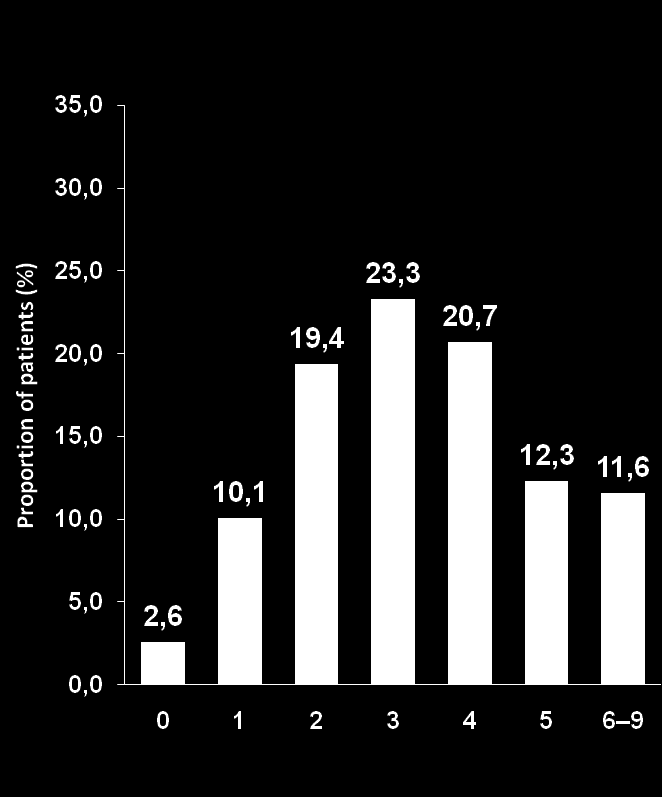 XANTUS: Baseline Demographics Distribution of Stroke Risk Factors Mean score±sd = 2.0±1.