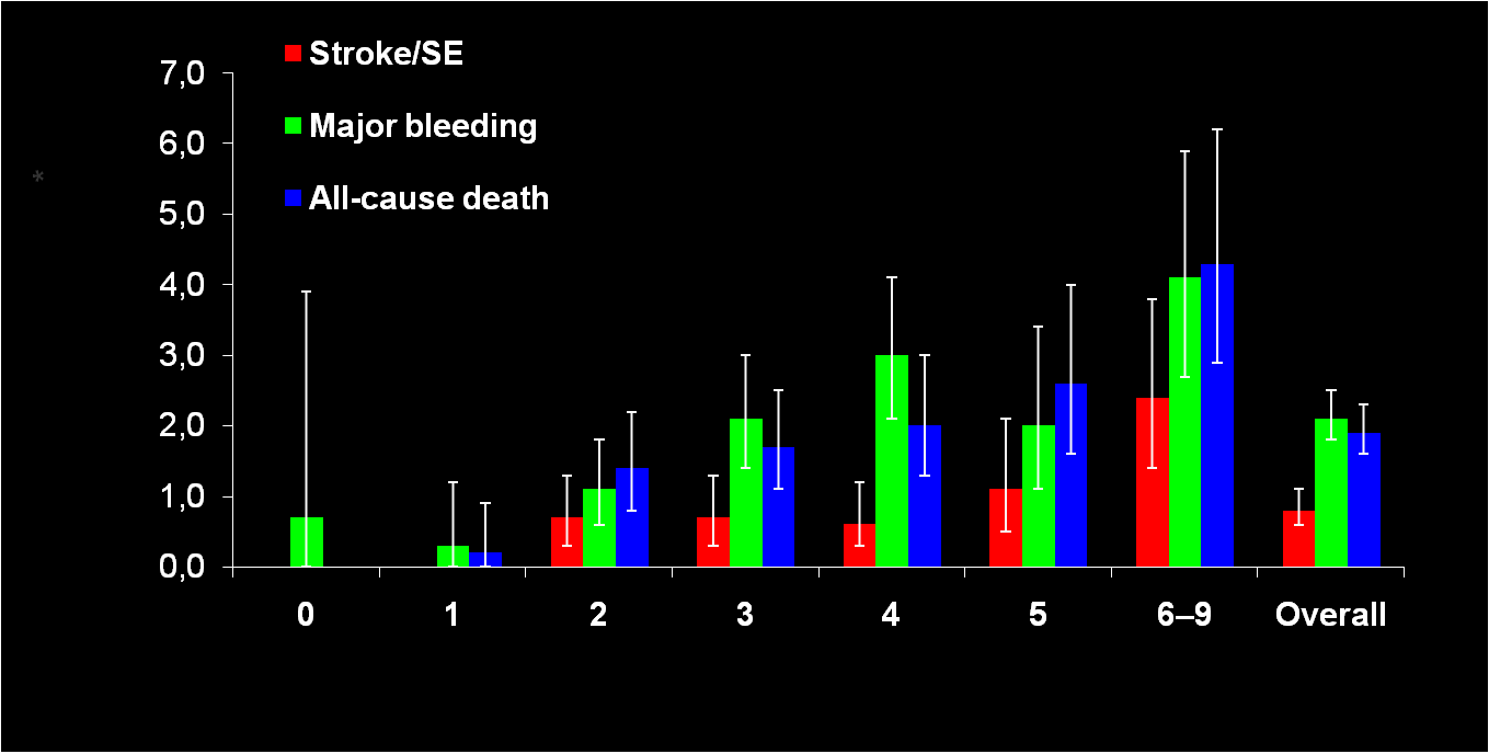 XANTUS: Incident Rate for Treatment-Emergent Stroke/SE, Major Bleeding andall-cause Death by CHA 2 DS 2 -VASc Score Patients (n) 174 685 1313 1578