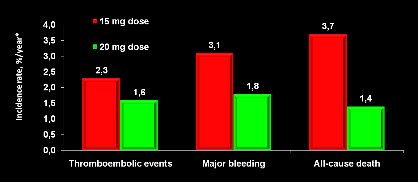 XANTUS: Outcomes According to Dosing (20/15 mg od) Major bleeding, all-cause death and thromboembolic events (stroke/se/tia/mi) occurred at higher