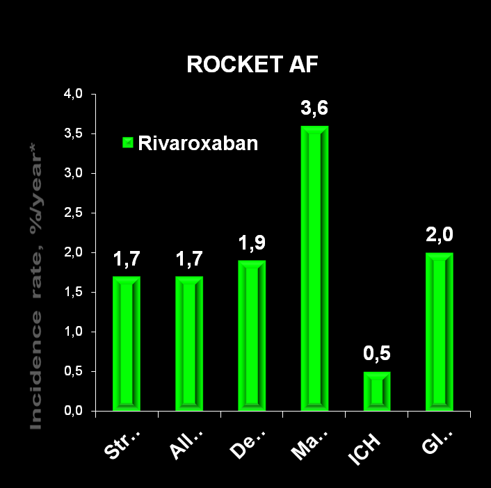 Comparison of Main Outcomes: XANTUS versus ROCKET AF CHADS 2 Prior stroke # ROCKET AF 1 3.5 55% XANTUS 2 2.