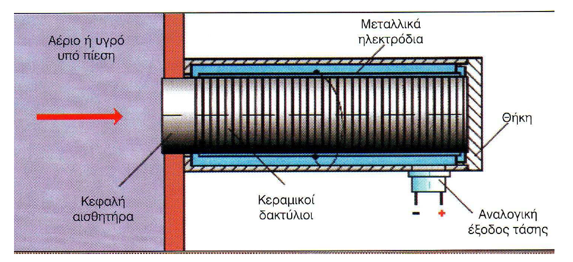 Σχήμα 7: Δομή πιεζοηλεκτρικού αισθητήρα Οι πιεζοηλεκτρικοί αισθητήρες έχουν δύο μειονεκτήματα. Η θερμοκρασία λειτουργίας τους δεν μπορεί να ξεπεράσει τους 540οC.
