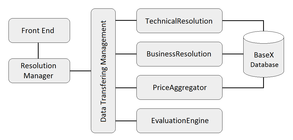 6 Σχεδιασμός ενός marketplace για υπηρεσίες cloud Στα πλαίσια της παρούσας διπλωματικής και προκειμένου να συγκρίνουμε την αποδοτικότητα του αρχικού τρόπου συνολικής μεταφοράς των δεδομένων μεταξύ