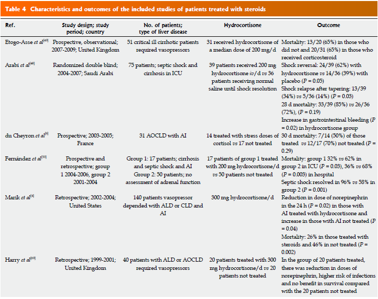 Χορήγηση κορτικοστεροειδών σε ασθενείς με ηπατοπάθεια (Karagiannis A, WJH 2015) 5 non RCTs glucocorticoids