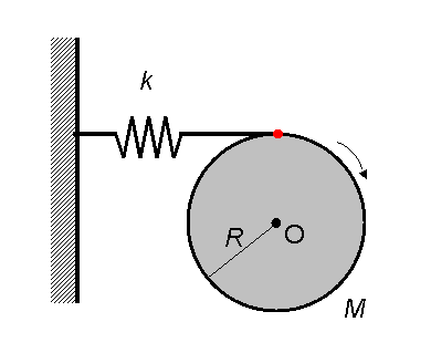 11.14 Στο παρακάτω σχήμα ο λεπτός τροχός μάζας Μ και ακτίνας R μπορεί και περιστρέφεται ελεύθερα γύρω από νοητό άξονα ο οποίος διέρχεται από το κέντρο του Ο και είναι κάθετος σε αυτόν.