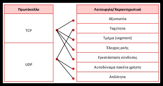 4-4.6 Τεστ αυτοαξιολόγησης 1-1)-Λ, 2)-Σ, 3)-Σ, 4)-Λ, 5)-Λ, 6)-Σ, 7)-Σ, 8)-Λ, 9)-Σ, 10)