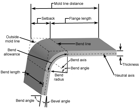 L = l + ρ α ρ d = r + ξ s i d i i Razvijena dužina obratka Razvijena dužina obratka je dužina neutralne linije deformacije (ρ d ), tj. linije čija se dužina tokom savijanja ne menja.