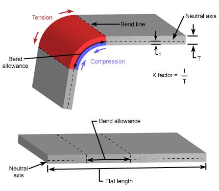 Deformacije pri savijanju l z dα z ε = = = l ρ dα ρ n n r ρ ε n r = < 0 ρ n R