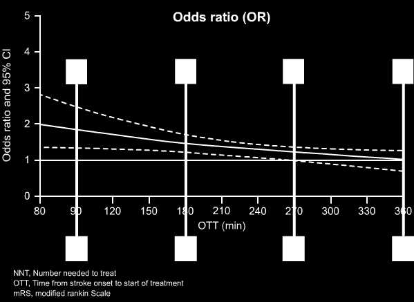 Time is brain! Saver, J. L.&Kalafut, M. (2011).