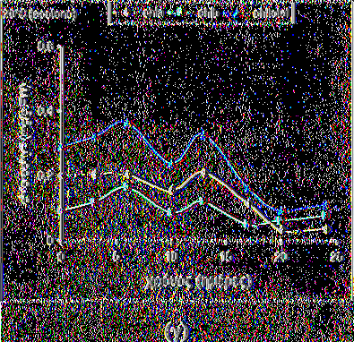 Σχήμα 3.5(α, β, γ). Μεταβολή της περιεκτικότητας της πιπεριάς σε χλωροφύλλη π, ό και ολική κατά τη διάρκεια της συντήρησης στους 5 Ό (α), 10 (β) και 20 (γ) (Ν=6).