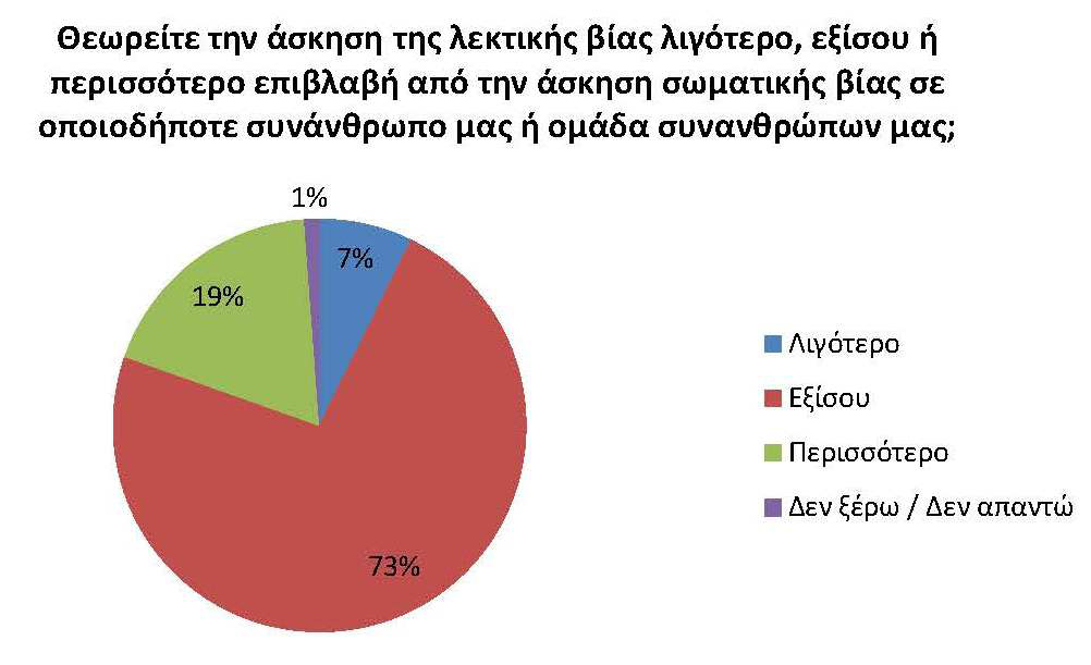 Έκθεση για τη Ρητορική, Συμπεριφορές και Εγκλήματα Μίσους στην Κύπρο Γράφημα 6 Στο ερώτημα κατά πόσο θεωρούν την άσκηση της λεκτικής βίας λιγότερο, εξίσου, ή περισσότερο επιβλαβή από την άσκηση