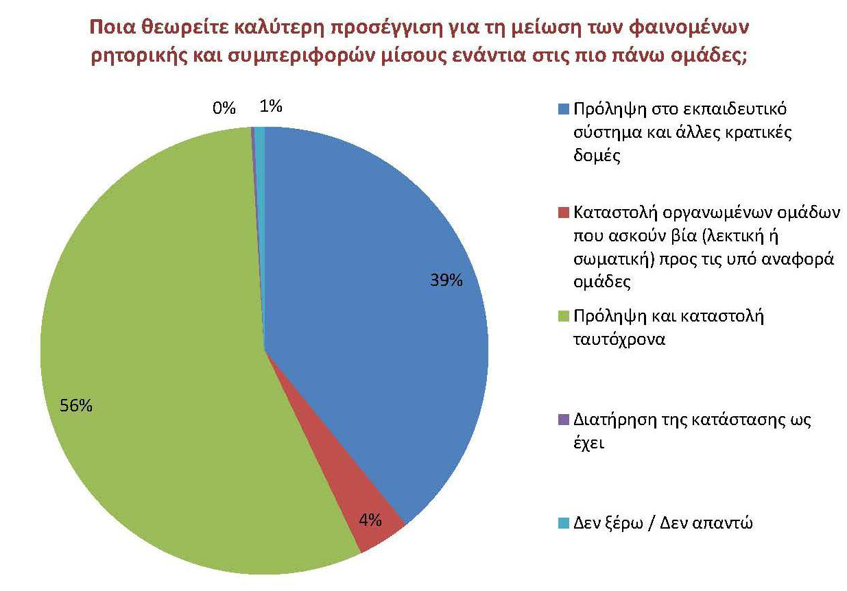 Ινστιτούτο Ερευνών ΠΡΟΜΗΘΕΑΣ Πρόληψη ή καταστολή Στο δίλημμα του καλύτερου/ενδεδειγμένου τρόπου χειρισμού περιπτώσεων ρητορικής και συμπεριφορών μίσους (μεταξύ πρόληψης και καταστολής), το δείγμα