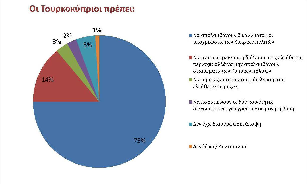 Ινστιτούτο Ερευνών ΠΡΟΜΗΘΕΑΣ Τουρκοκυπριακή κοινότητα Στο αντίστοιχο ερώτημα για την τουρκοκυπριακή κοινότητα, με ιεραρχικά την πιο προοδευτική άποψη σε σχέση με την αντιμετώπιση που πρέπει να