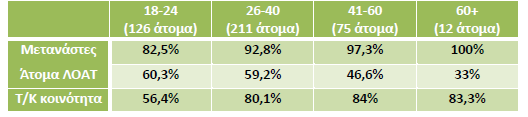 Έκθεση για τη Ρητορική, Συμπεριφορές και Εγκλήματα Μίσους στην Κύπρο Ο συνολικός πίνακας πιο κάτω καταδεικνύει ότι οι πιο προοδευτικές απόψεις ποσοστιαία εκφράστηκαν περισσότερο για την ομάδα των