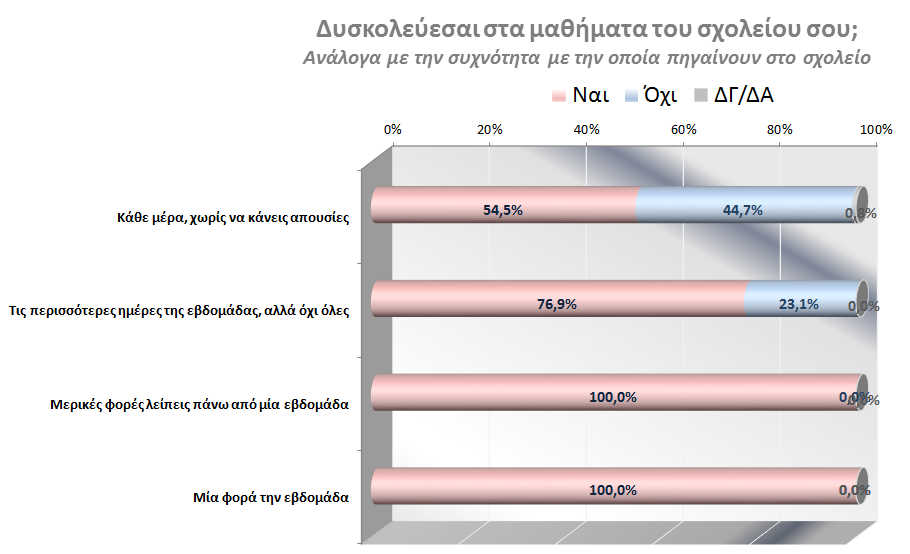 Πάνω από τους μισούς αναφέρουν ότι «η γλώσσα των βιβλίων είναι δύσκολη», ότι «τους δυσκολεύουν τα ελληνικά» και ότι «νοιώθουν ότι δεν μπορούν να μιλήσουν