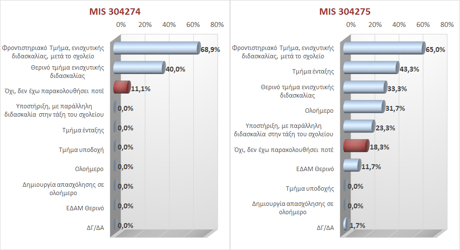 Τα ποσοστά των μαθητών που έχουν παρακολουθήσει ενισχυτική διδασκαλία, καθώς και το είδος της ενισχυτικής που έχουν παρακολουθήσει, διαφοροποιούνται αρκετά ανά εξεταζόμενη Πράξη και Περιφέρεια